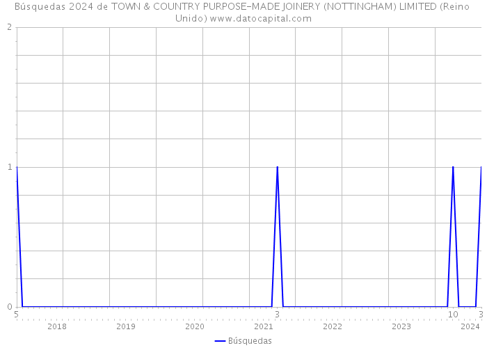 Búsquedas 2024 de TOWN & COUNTRY PURPOSE-MADE JOINERY (NOTTINGHAM) LIMITED (Reino Unido) 