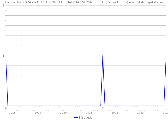 Búsquedas 2024 de KEITH BENNETT FINANCIAL SERVICES LTD (Reino Unido) 