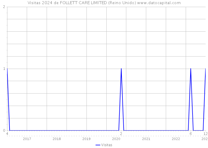 Visitas 2024 de FOLLETT CARE LIMITED (Reino Unido) 