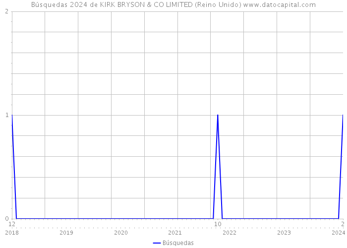 Búsquedas 2024 de KIRK BRYSON & CO LIMITED (Reino Unido) 