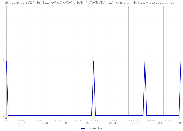 Búsquedas 2024 de HILLTOP CORPORATION INCORPORATED (Reino Unido) 