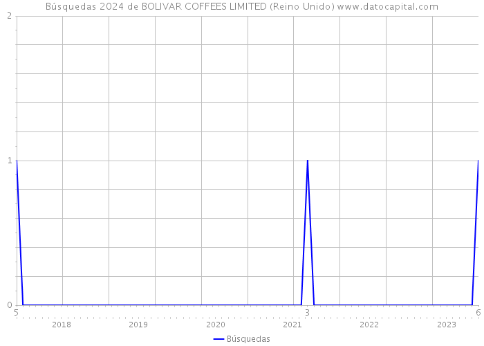Búsquedas 2024 de BOLIVAR COFFEES LIMITED (Reino Unido) 