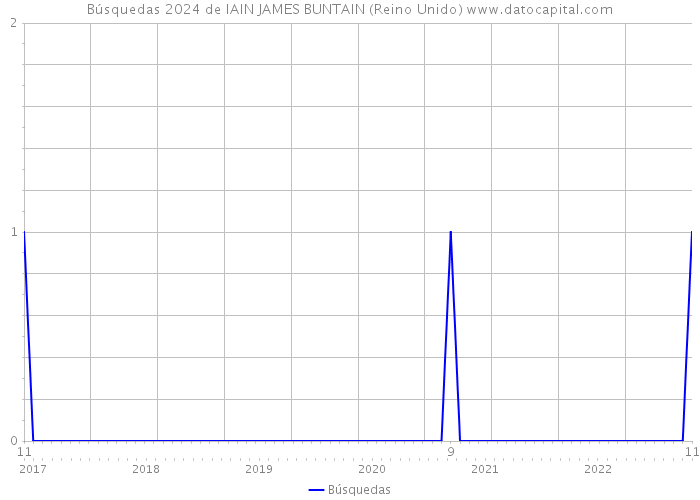 Búsquedas 2024 de IAIN JAMES BUNTAIN (Reino Unido) 