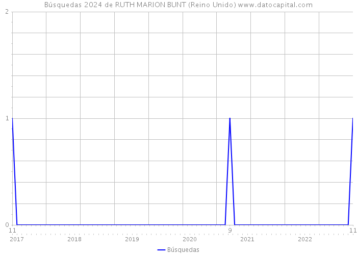 Búsquedas 2024 de RUTH MARION BUNT (Reino Unido) 