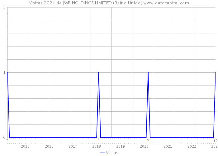 Visitas 2024 de JWR HOLDINGS LIMITED (Reino Unido) 