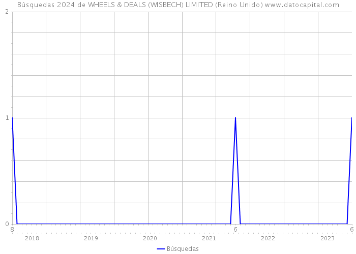 Búsquedas 2024 de WHEELS & DEALS (WISBECH) LIMITED (Reino Unido) 