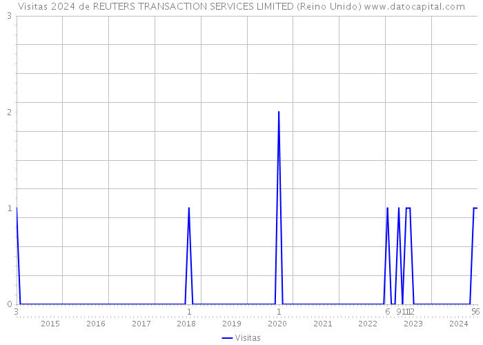 Visitas 2024 de REUTERS TRANSACTION SERVICES LIMITED (Reino Unido) 