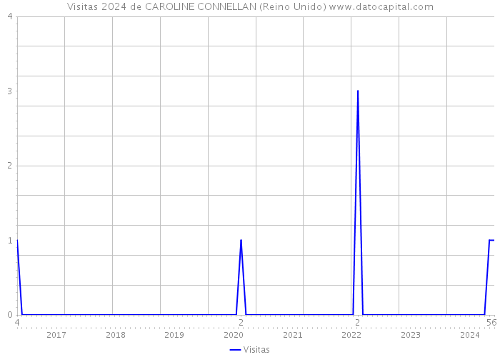 Visitas 2024 de CAROLINE CONNELLAN (Reino Unido) 