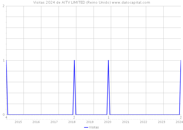 Visitas 2024 de AITV LIMITED (Reino Unido) 