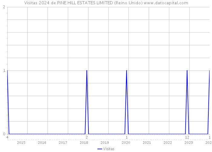 Visitas 2024 de PINE HILL ESTATES LIMITED (Reino Unido) 