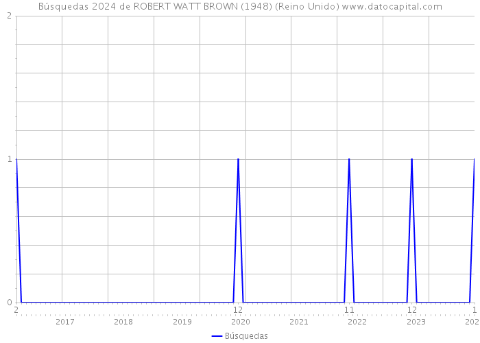 Búsquedas 2024 de ROBERT WATT BROWN (1948) (Reino Unido) 