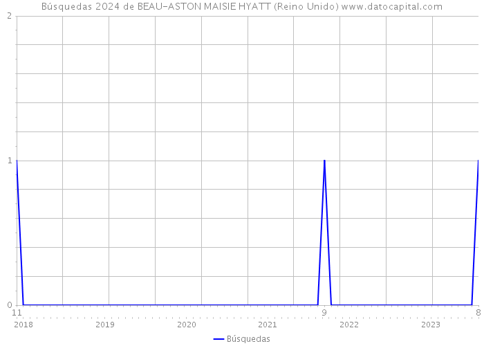 Búsquedas 2024 de BEAU-ASTON MAISIE HYATT (Reino Unido) 
