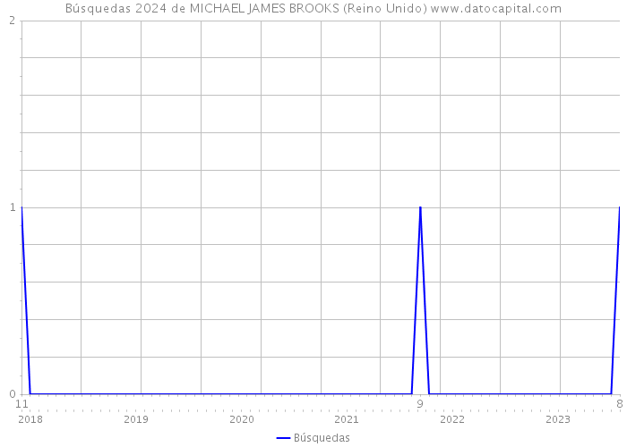 Búsquedas 2024 de MICHAEL JAMES BROOKS (Reino Unido) 