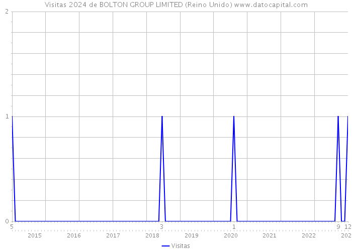 Visitas 2024 de BOLTON GROUP LIMITED (Reino Unido) 
