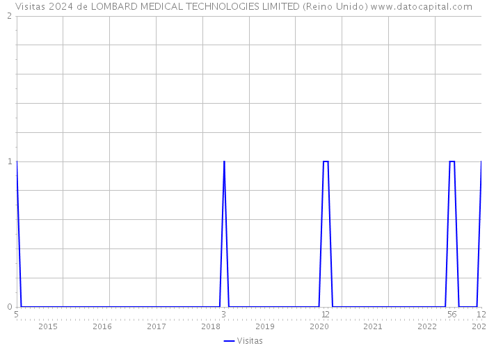 Visitas 2024 de LOMBARD MEDICAL TECHNOLOGIES LIMITED (Reino Unido) 