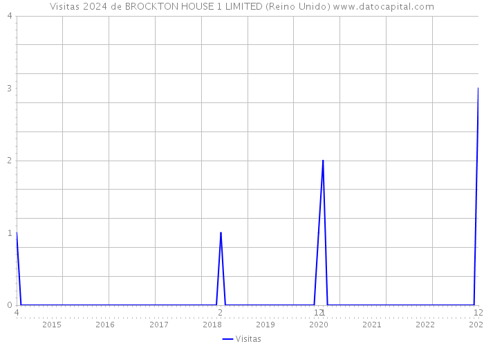 Visitas 2024 de BROCKTON HOUSE 1 LIMITED (Reino Unido) 