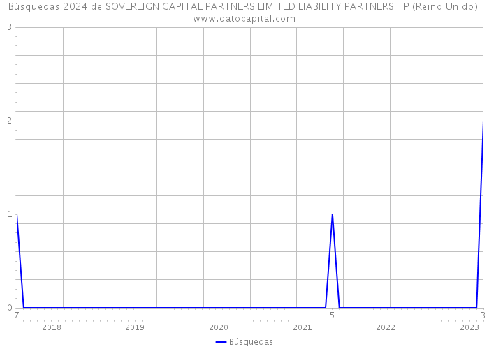 Búsquedas 2024 de SOVEREIGN CAPITAL PARTNERS LIMITED LIABILITY PARTNERSHIP (Reino Unido) 