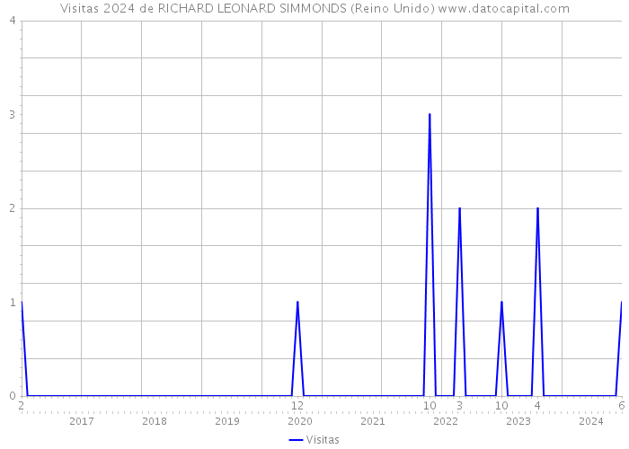 Visitas 2024 de RICHARD LEONARD SIMMONDS (Reino Unido) 