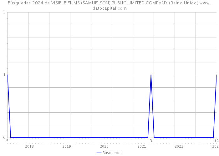 Búsquedas 2024 de VISIBLE FILMS (SAMUELSON) PUBLIC LIMITED COMPANY (Reino Unido) 