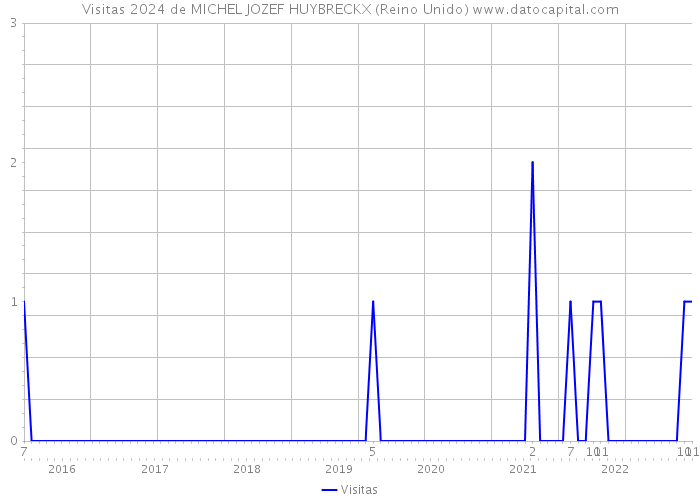 Visitas 2024 de MICHEL JOZEF HUYBRECKX (Reino Unido) 