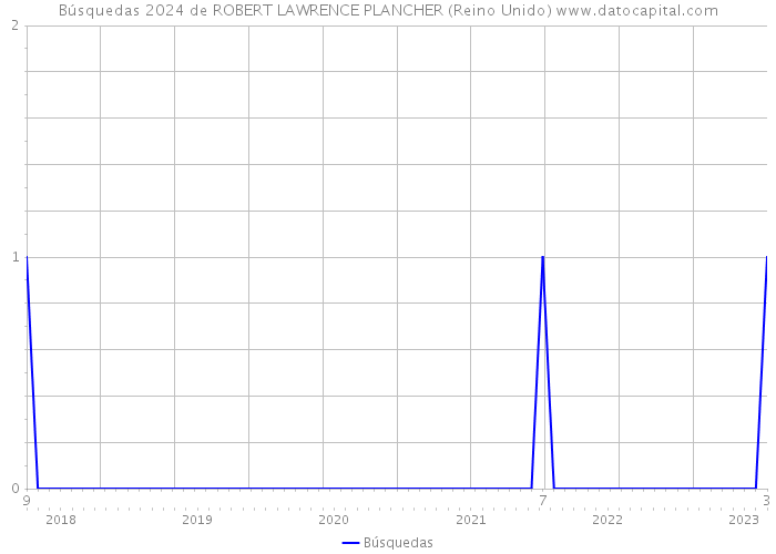 Búsquedas 2024 de ROBERT LAWRENCE PLANCHER (Reino Unido) 