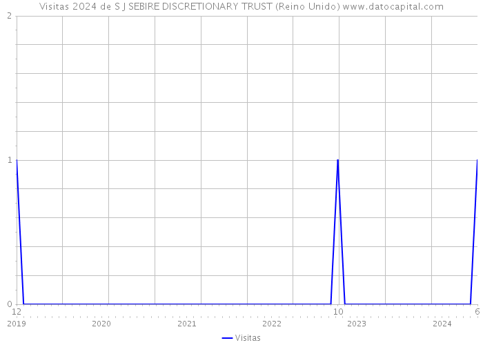 Visitas 2024 de S J SEBIRE DISCRETIONARY TRUST (Reino Unido) 