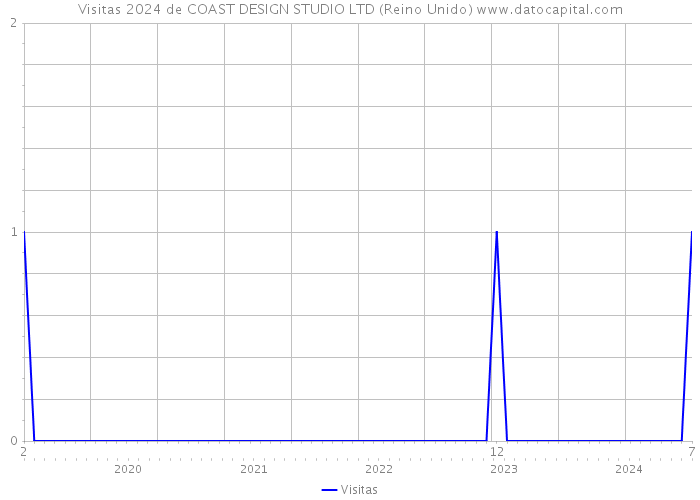 Visitas 2024 de COAST DESIGN STUDIO LTD (Reino Unido) 