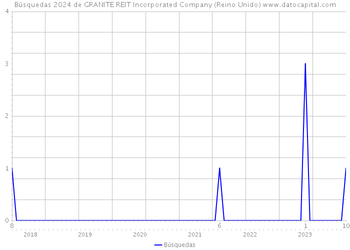 Búsquedas 2024 de GRANITE REIT Incorporated Company (Reino Unido) 