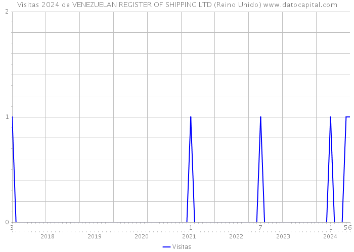 Visitas 2024 de VENEZUELAN REGISTER OF SHIPPING LTD (Reino Unido) 