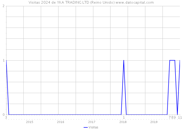 Visitas 2024 de YKA TRADING LTD (Reino Unido) 