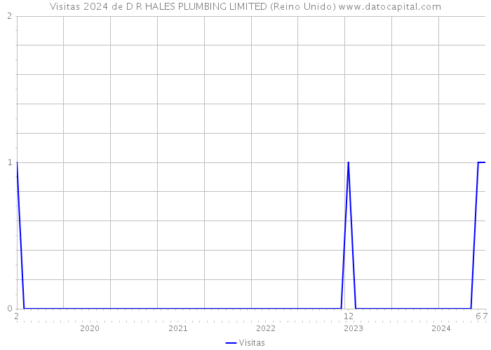 Visitas 2024 de D R HALES PLUMBING LIMITED (Reino Unido) 