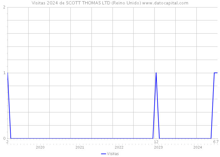 Visitas 2024 de SCOTT THOMAS LTD (Reino Unido) 