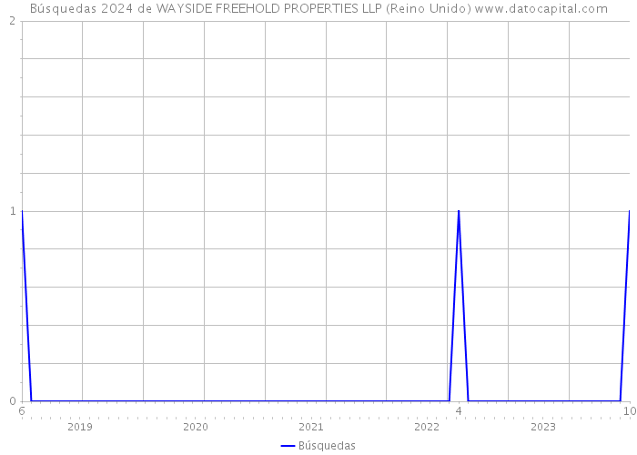 Búsquedas 2024 de WAYSIDE FREEHOLD PROPERTIES LLP (Reino Unido) 