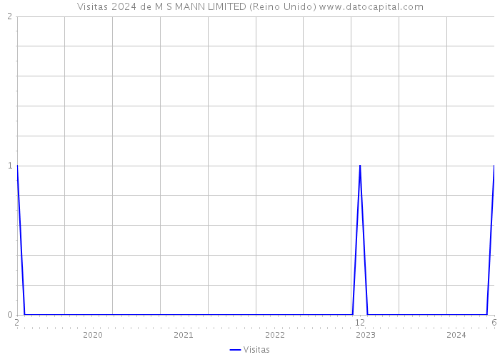 Visitas 2024 de M S MANN LIMITED (Reino Unido) 