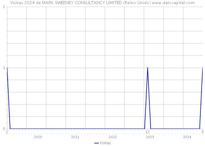 Visitas 2024 de MARK SWEENEY CONSULTANCY LIMITED (Reino Unido) 