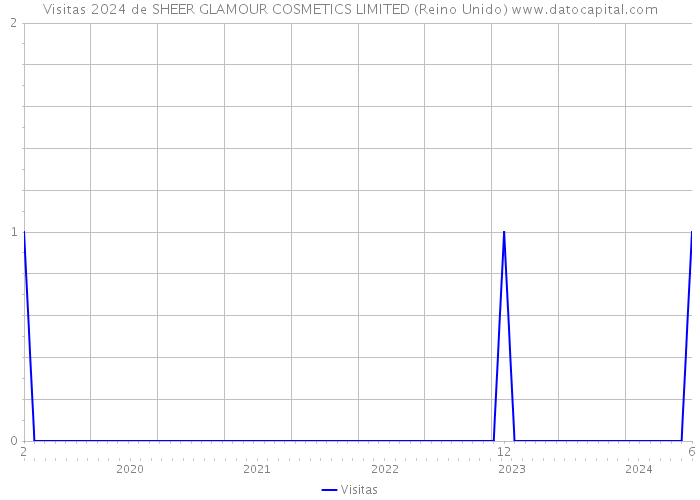 Visitas 2024 de SHEER GLAMOUR COSMETICS LIMITED (Reino Unido) 