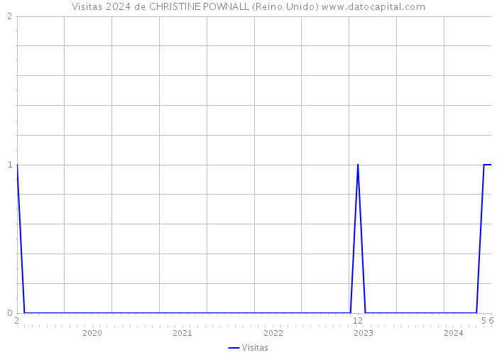 Visitas 2024 de CHRISTINE POWNALL (Reino Unido) 