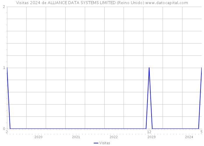 Visitas 2024 de ALLIANCE DATA SYSTEMS LIMITED (Reino Unido) 