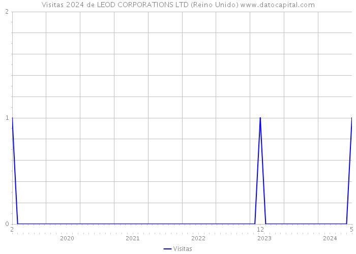 Visitas 2024 de LEOD CORPORATIONS LTD (Reino Unido) 