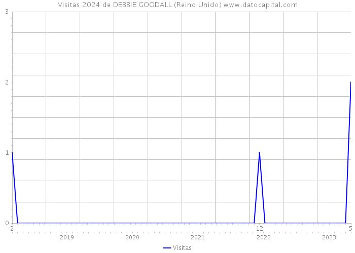 Visitas 2024 de DEBBIE GOODALL (Reino Unido) 