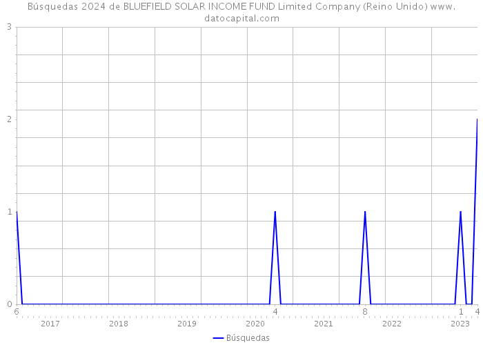Búsquedas 2024 de BLUEFIELD SOLAR INCOME FUND Limited Company (Reino Unido) 