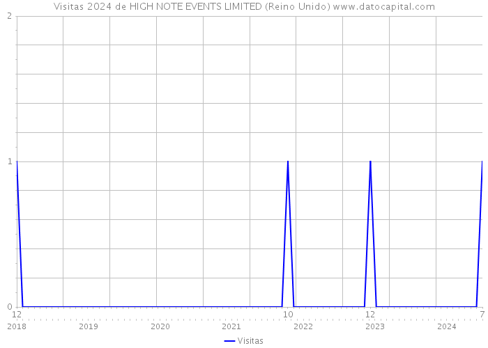 Visitas 2024 de HIGH NOTE EVENTS LIMITED (Reino Unido) 