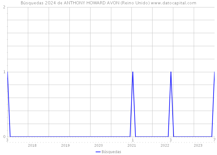 Búsquedas 2024 de ANTHONY HOWARD AVON (Reino Unido) 