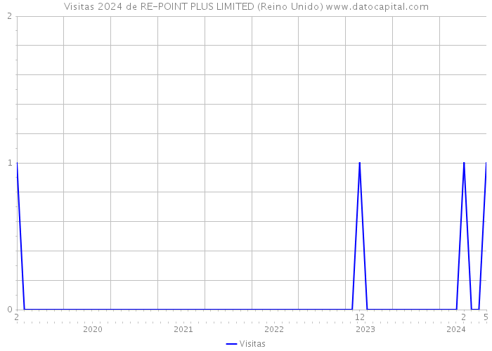 Visitas 2024 de RE-POINT PLUS LIMITED (Reino Unido) 