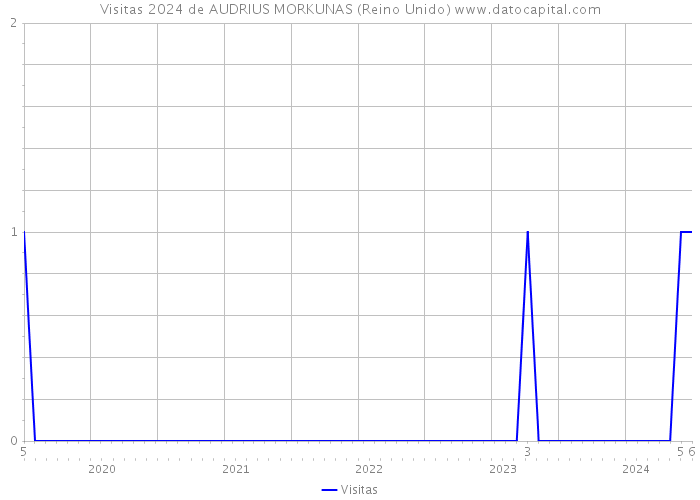 Visitas 2024 de AUDRIUS MORKUNAS (Reino Unido) 