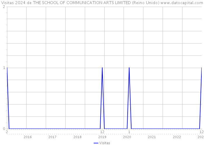 Visitas 2024 de THE SCHOOL OF COMMUNICATION ARTS LIMITED (Reino Unido) 