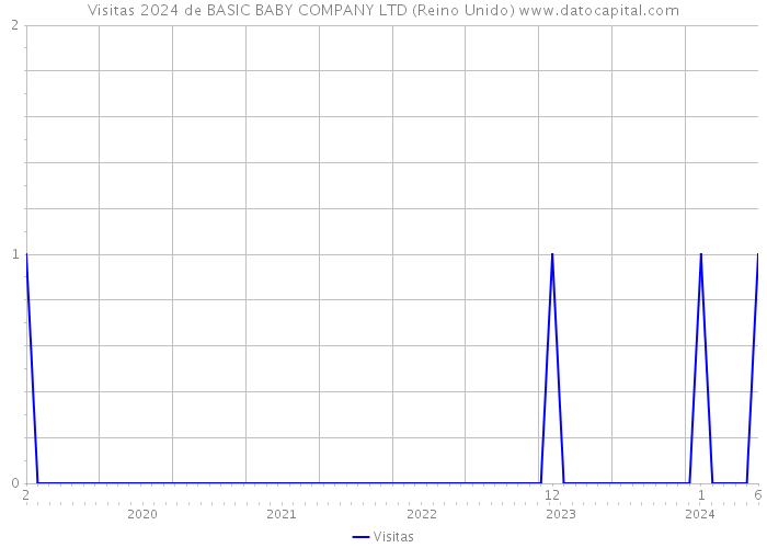 Visitas 2024 de BASIC BABY COMPANY LTD (Reino Unido) 