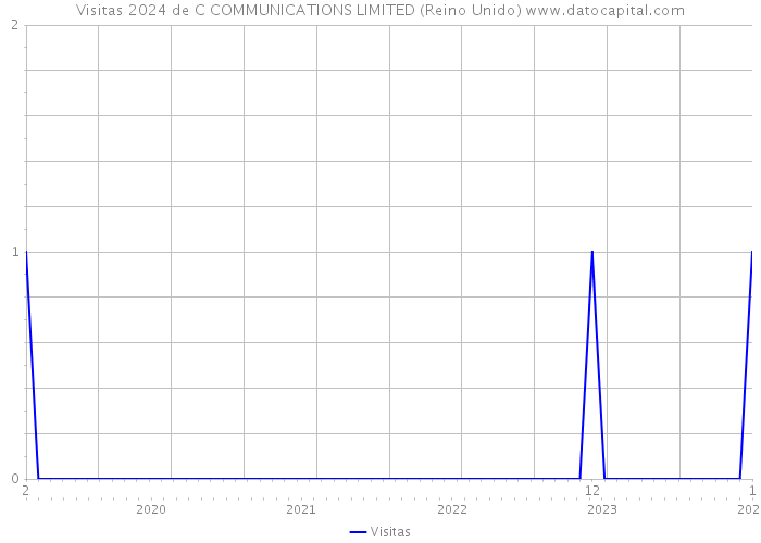 Visitas 2024 de C COMMUNICATIONS LIMITED (Reino Unido) 