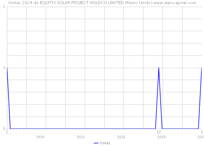 Visitas 2024 de EQUITIX SOLAR PROJECT HOLDCO LIMITED (Reino Unido) 