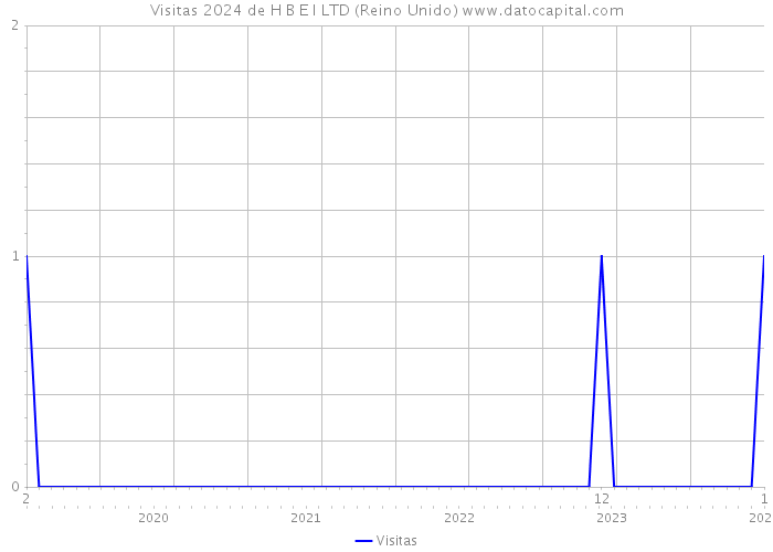 Visitas 2024 de H B E I LTD (Reino Unido) 